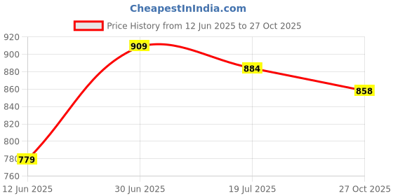 amazon.in urbano fashion Men's Regular Fit Mid Rise Cargo Pant urbano fashion Price History Graph from 12 Jun 2025 to 27 Oct 2025