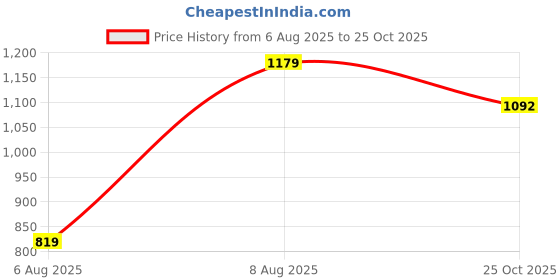 amazon.in urbano fashion Men's Regular Fit Mid Rise Cargo Pant urbano fashion Price History Graph from 6 Aug 2025 to 25 Oct 2025