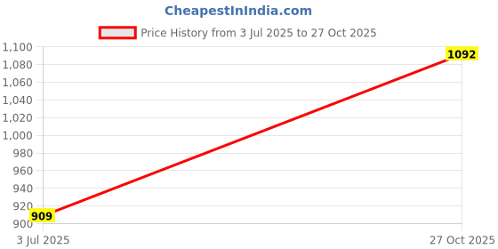 amazon.in urbano fashion Men's Regular Fit Mid Rise Cargo Pant urbano fashion Price History Graph from 3 Jul 2025 to 27 Oct 2025