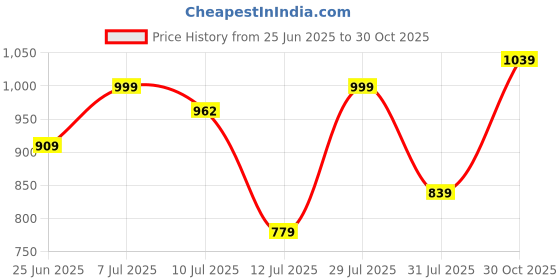 amazon.in urbano fashion Men's Regular Fit Mid Rise Cargo Pant urbano fashion Price History Graph from 25 Jun 2025 to 30 Oct 2025