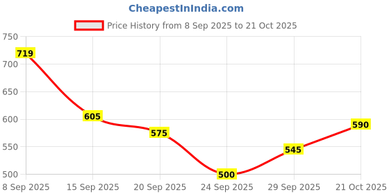amazon.in urbano fashion Men's Regular Fit Mid Rise Pants urbano fashion Price History Graph from 8 Sep 2025 to 21 Oct 2025
