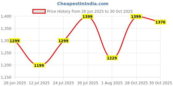 amazon.in urbano fashion Men's Regular Fit Washed Full Sleeve Denim Jacket urbano fashion Price History Graph from 26 Jun 2025 to 28 Oct 2025