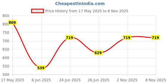 amazon.in urbano fashion Men's Regular Fit Washed Jeans Stretchable urbano fashion Price History Graph from 17 May 2025 to 7 Nov 2025