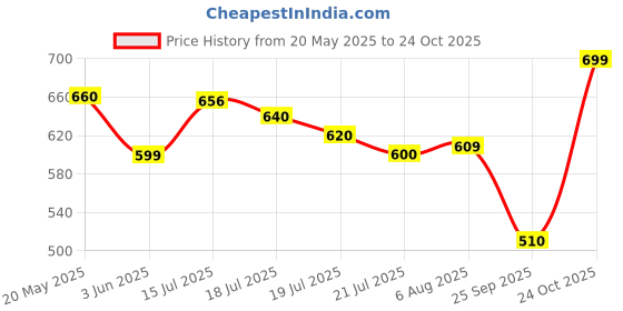 amazon.in urbano fashion Men's Regular Fit Washed Jeans Stretchable urbano fashion Price History Graph from 20 May 2025 to 24 Oct 2025