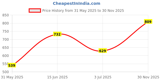 amazon.in urbano fashion Men's Regular Fit Washed Jeans Stretchable urbano fashion Price History Graph from 31 May 2025 to 30 Nov 2025