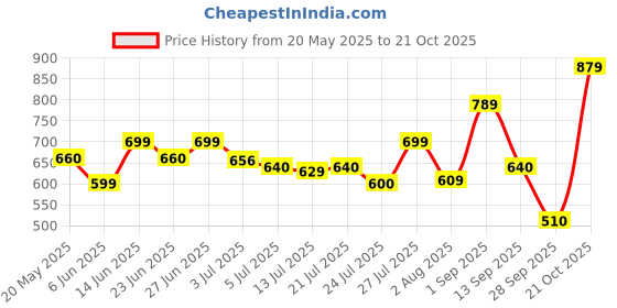 amazon.in urbano fashion Men's Regular Fit Washed Jeans Stretchable urbano fashion Price History Graph from 20 May 2025 to 21 Oct 2025