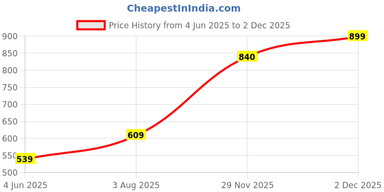amazon.in urbano fashion Men's Regular Fit Washed Jeans Stretchable urbano fashion Price History Graph from 4 Jun 2025 to 29 Nov 2025