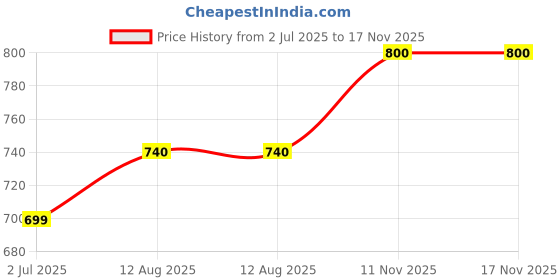 amazon.in urbano fashion Men's Regular Fit Washed Jeans Stretchable urbano fashion Price History Graph from 2 Jul 2025 to 17 Nov 2025