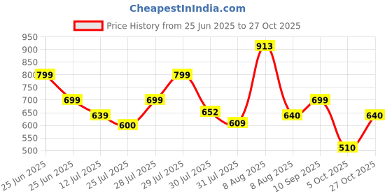 amazon.in urbano fashion Men's Regular Fit Washed Jeans Stretchable urbano fashion Price History Graph from 25 Jun 2025 to 27 Oct 2025