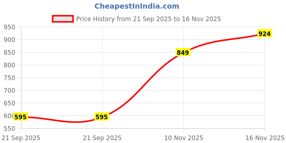 amazon.in urbano fashion Men's Regular Fit Washed Jogger Jeans Stretchable urbano fashion Price History Graph from 21 Sep 2025 to 16 Nov 2025