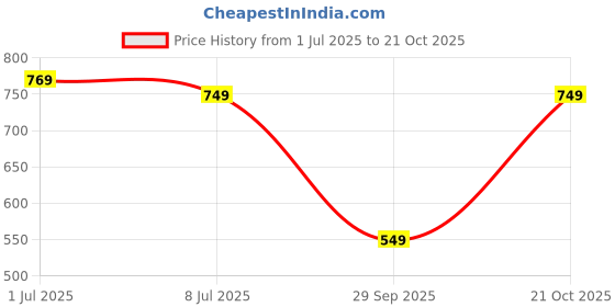 amazon.in urbano fashion Men's Regular Fit Washed Jogger Jeans Stretchable urbano fashion Price History Graph from 1 Jul 2025 to 21 Oct 2025