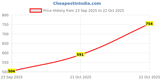 amazon.in urbano fashion Men's Slim Fit Mid Rise Cotton Casual Chinos Trousers Stretch urbano fashion Price History Graph from 23 Sep 2025 to 22 Oct 2025