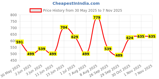 amazon.in urbano fashion Men's Slim Fit Mid Rise Jeans urbano fashion Price History Graph from 30 May 2025 to 1 Nov 2025