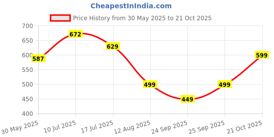 amazon.in urbano fashion Men's Slim Fit Mid Rise Jeans urbano fashion Price History Graph from 30 May 2025 to 21 Oct 2025