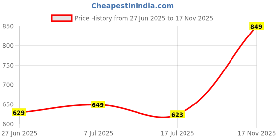 amazon.in urbano fashion Men's Slim Fit Mid Rise Jeans urbano fashion Price History Graph from 27 Jun 2025 to 17 Nov 2025