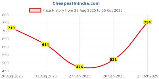 amazon.in urbano fashion Men's Slim Fit Mid Rise Pants urbano fashion Price History Graph from 28 Aug 2025 to 25 Oct 2025
