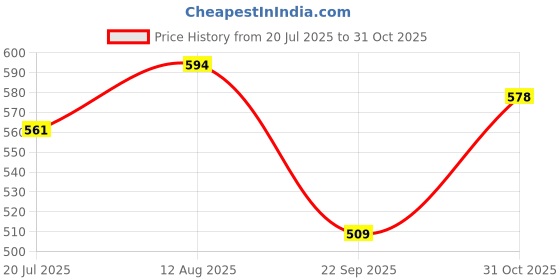 amazon.in urbano fashion Men's Slim Fit Mid Rise Stretch Jogger Jeans urbano fashion Price History Graph from 20 Jul 2025 to 31 Oct 2025