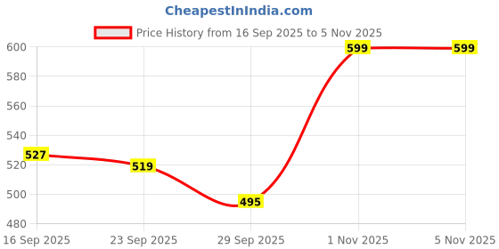 amazon.in urbano fashion Men's Slim Fit Stretch Jogger Jeans urbano fashion Price History Graph from 16 Sep 2025 to 1 Nov 2025