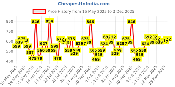 amazon.in urbano fashion Men's Slim Fit Washed Jeans Stretchable urbano fashion Price History Graph from 15 May 2025 to 3 Dec 2025