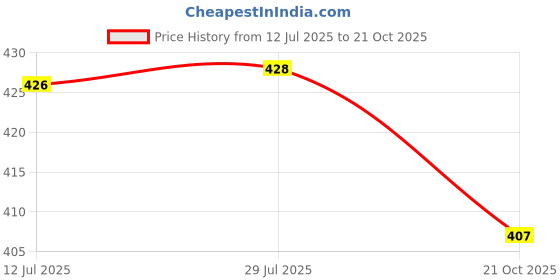 amazon.in urbano fashion Men's Solid Round Neck Oversized Half Sleeve Cotton T-Shirt urbano fashion Price History Graph from 12 Jul 2025 to 21 Oct 2025