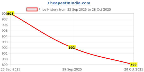 amazon.in urbano fashion Men's Straight Fit Washed Jeans Stretchable urbano fashion Price History Graph from 25 Sep 2025 to 28 Oct 2025