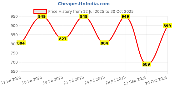amazon.in urbano fashion Men's Straight Fit Washed Jeans Stretchable urbano fashion Price History Graph from 12 Jul 2025 to 30 Oct 2025