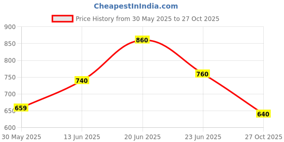 amazon.in urbano fashion Men's Stretch Fit Mid Rise Jeans urbano fashion Price History Graph from 30 May 2025 to 27 Oct 2025