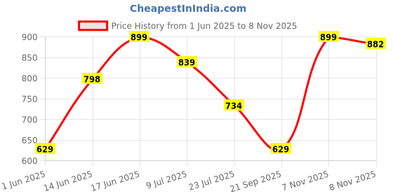 amazon.in urbano fashion Men's Stretch Fit Mid Rise Jeans urbano fashion Price History Graph from 1 Jun 2025 to 8 Nov 2025