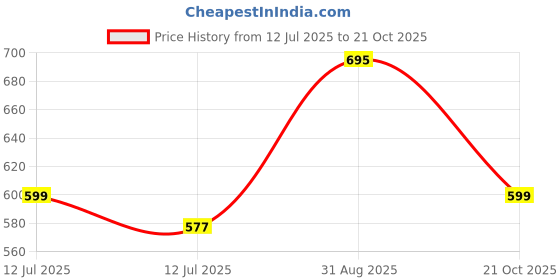 amazon.in urbano fashion Men's Stretch Fit Mid Rise Jeans urbano fashion Price History Graph from 12 Jul 2025 to 21 Oct 2025