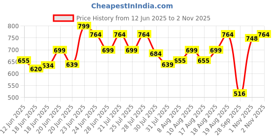 amazon.in urbano fashion Men's Stretch Fit Mid Rise Jeans urbano fashion Price History Graph from 12 Jun 2025 to 1 Nov 2025