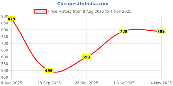amazon.in urbano fashion Men's Stretch Fit Mid Rise Jeans urbano fashion Price History Graph from 8 Aug 2025 to 1 Nov 2025