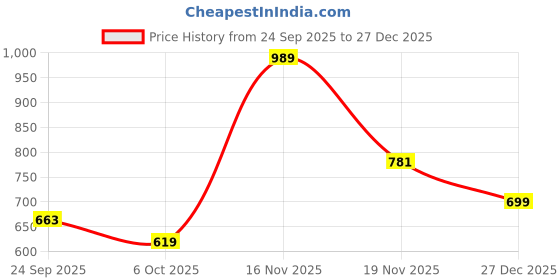 amazon.in urbano fashion Men's Stretch Fit Mid Rise Jeans urbano fashion Price History Graph from 24 Sep 2025 to 16 Nov 2025