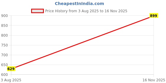 amazon.in urbano fashion Men's Stretch Fit Mid Rise Washed Bootcut Jeans Stretchable urbano fashion Price History Graph from 3 Aug 2025 to 16 Nov 2025