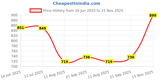 amazon.in urbano fashion Men's Washed Bootcut Jeans Stretchable urbano fashion Price History Graph from 16 Jun 2025 to 15 Nov 2025