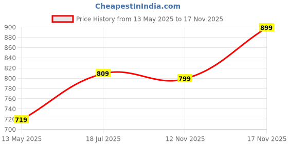 amazon.in urbano fashion Men's Washed Bootcut Jeans Stretchable urbano fashion Price History Graph from 13 May 2025 to 17 Nov 2025
