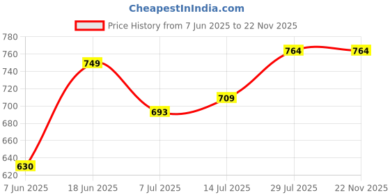 amazon.in urbano fashion Women's Regular Fit Wide Leg Washed Jeans urbano fashion Price History Graph from 7 Jun 2025 to 22 Nov 2025