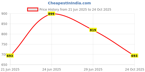 amazon.in urbano fashion Women's Regular Fit Wide Leg Washed Jeans urbano fashion Price History Graph from 21 Jun 2025 to 24 Oct 2025