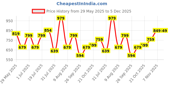 amazon.in urbano plus Men's Black Regular Fit Washed Jeans Stretchable urbano plus Price History Graph from 29 May 2025 to 4 Dec 2025