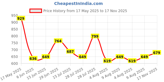 amazon.in urbano plus Men's Carbon Blue Regular Fit Washed Jeans Stretchable urbano plus Price History Graph from 17 May 2025 to 17 Nov 2025
