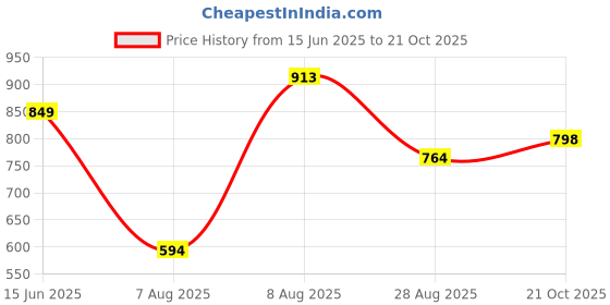 amazon.in urbano plus Men's Cotton Full Sleeve Regular Fit Casual Solid Shirt urbano plus Price History Graph from 15 Jun 2025 to 21 Oct 2025