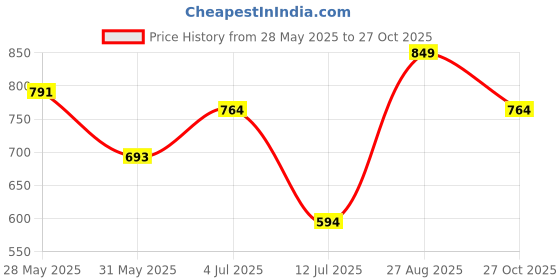 amazon.in urbano plus Men's Cotton Regular Fit Casual Chino Pants Stretch urbano plus Price History Graph from 28 May 2025 to 27 Oct 2025