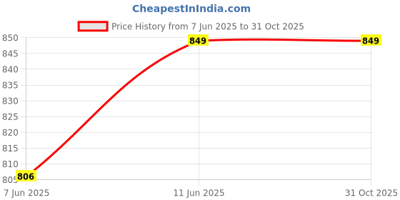 amazon.in urbano plus Men's Cotton Solid Oversized Hooded Neck Sweatshirt urbano plus Price History Graph from 7 Jun 2025 to 31 Oct 2025