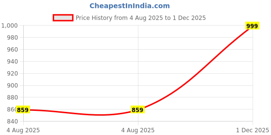 amazon.in urbano plus Men's Full Sleeve Regular Fit Casual Denim Shirt urbano plus Price History Graph from 4 Aug 2025 to 1 Dec 2025