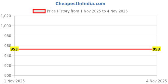 amazon.in urbano plus Men's Linen Blend Full Sleeve Relaxed Fit Casual Solid Shirt urbano plus Price History Graph from 13 Aug 2025 to 1 Nov 2025