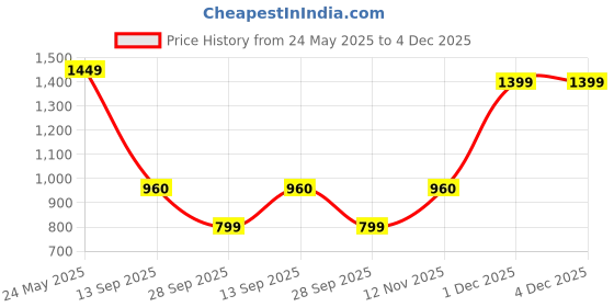 amazon.in urbano plus Men's Loose Baggy Fit Cargo Carpenter Jeans with 6 Pockets Non-Stretchable urbano plus Price History Graph from 24 May 2025 to 3 Dec 2025