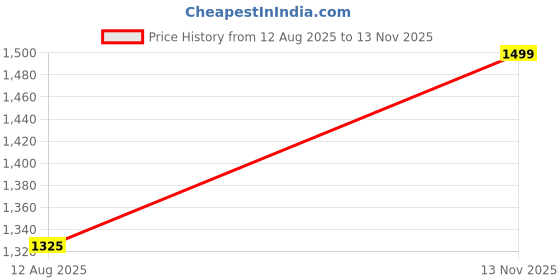 amazon.in urbano plus Men's Loose Baggy Fit Cargo Jogger Chino Pant with 6 Pockets Stretchable urbano plus Price History Graph from 12 Aug 2025 to 13 Nov 2025