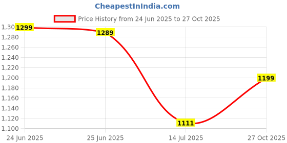 amazon.in urbano plus Men's Loose Baggy Fit Cut and Sew Panelled Jeans Non-Stretchable urbano plus Price History Graph from 24 Jun 2025 to 27 Oct 2025