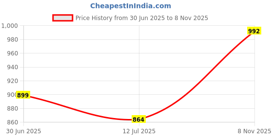 amazon.in urbano plus Men's Loose Baggy Fit Washed Cargo Jeans with 6 Pockets Non-Stretchable urbano plus Price History Graph from 30 Jun 2025 to 8 Nov 2025