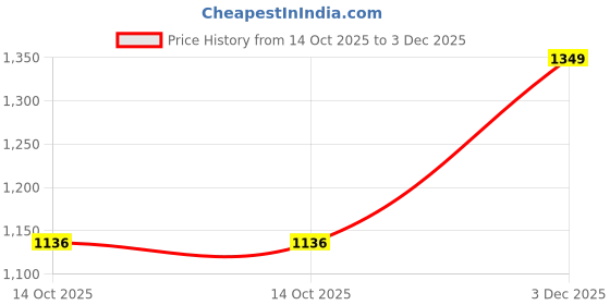 amazon.in urbano plus Men's Loose Baggy Fit Washed Jeans Non-Stretchable urbano plus Price History Graph from 14 Oct 2025 to 3 Dec 2025