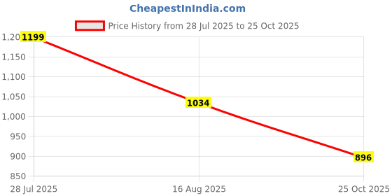 amazon.in urbano plus Men's Loose Baggy Fit Washed Jeans Non-Stretchable urbano plus Price History Graph from 28 Jul 2025 to 25 Oct 2025